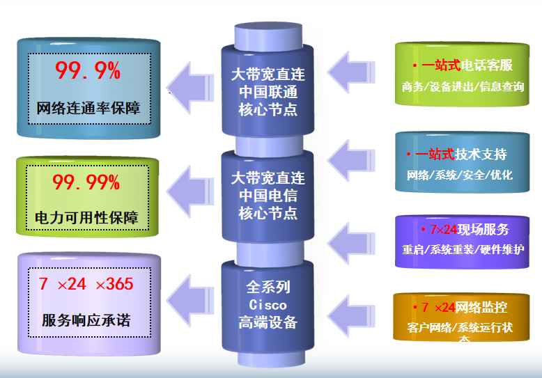 芗城机房网络